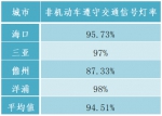 8月海口三亚等4城市道路交通秩序如何？海南交警发布测评结果 - 海南新闻中心