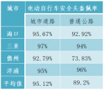 8月海口三亚等4城市道路交通秩序如何？海南交警发布测评结果 - 海南新闻中心