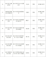 海口38家药品零售企业《药品经营许可证》被注销！附具体名单 - 海南新闻中心