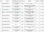 海口18家企业《医疗器械经营许可证》被注销 - 海南新闻中心