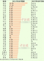 30省份公布2022年GDP目标 谁最雄心勃勃？ - 中新网海南频道