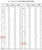 1月70城房价出炉，海口三亚的走势是…… - 海南新闻中心