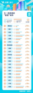 五一出游提前“囤”！海口等城市的高星酒店平均价格创近五年来同期新低 - 海南新闻中心