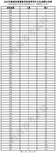 海南高考体育、艺术类考生成绩分布图表公布，过分数线考生人数→ - 海南新闻中心