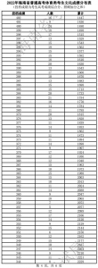 海南高考体育、艺术类考生成绩分布图表公布，过分数线考生人数→ - 海南新闻中心