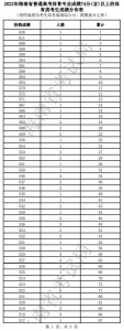 海南高考体育、艺术类考生成绩分布图表公布，过分数线考生人数→ - 海南新闻中心