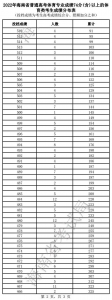 海南高考体育、艺术类考生成绩分布图表公布，过分数线考生人数→ - 海南新闻中心