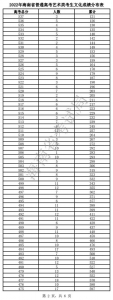 海南高考体育、艺术类考生成绩分布图表公布，过分数线考生人数→ - 海南新闻中心