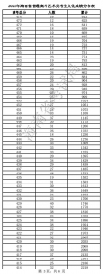 海南高考体育、艺术类考生成绩分布图表公布，过分数线考生人数→ - 海南新闻中心