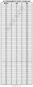 海南高考体育、艺术类考生成绩分布图表公布，过分数线考生人数→ - 海南新闻中心