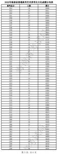 海南高考体育、艺术类考生成绩分布图表公布，过分数线考生人数→ - 海南新闻中心