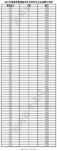 海南高考体育、艺术类考生成绩分布图表公布，过分数线考生人数→ - 海南新闻中心