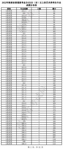 海南高考体育、艺术类考生成绩分布图表公布，过分数线考生人数→ - 海南新闻中心