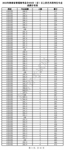 海南高考体育、艺术类考生成绩分布图表公布，过分数线考生人数→ - 海南新闻中心