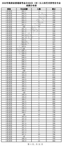 海南高考体育、艺术类考生成绩分布图表公布，过分数线考生人数→ - 海南新闻中心