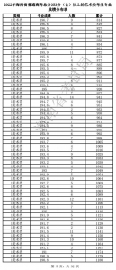 海南高考体育、艺术类考生成绩分布图表公布，过分数线考生人数→ - 海南新闻中心