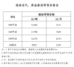 降价了！海南12日24时下调 95#汽油每升10.51元 - 海南新闻中心