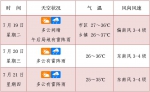 未来3天，海南将迎来高温+局地暴雨“混合双打” - 海南新闻中心