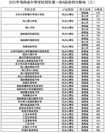 2022年海南省中等学校招生第一批A段投档分数线划定 - 中新网海南频道