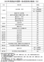 2022年海南省中等学校招生第一批A段投档分数线划定 - 中新网海南频道