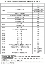 三亚、儋州等地省一级学校分数线公布 - 海南新闻中心