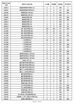 海南公布高考本科普通批院校专业组征集志愿平行投档分数线 - 海南新闻中心