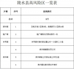 8月22日起，陵水高风险区为6个，中风险区32个 - 海南新闻中心