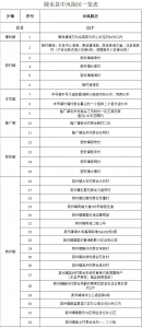 8月22日起，陵水高风险区为6个，中风险区32个 - 海南新闻中心