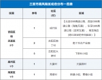 三亚高风险区调整为5个、中风险区调整为45个 - 海南新闻中心