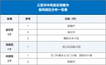 三亚高风险区调整为5个、中风险区调整为45个 - 海南新闻中心