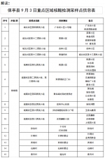 9月3日，保亭开展重点区域核酸检测 - 海南新闻中心