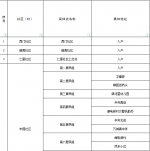 万宁市3日将开展部分区域核酸检测 - 海南新闻中心