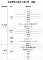 9月2日起，乐东高风险区调整为17个，中风险区27个 - 海南新闻中心