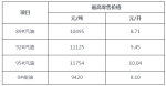 24日24时起，海南上调成品油价，95#汽油每升涨0.16元 - 海南新闻中心